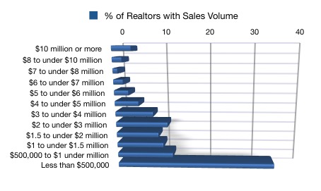 2009 NAR Realtor Sales Volume Chart